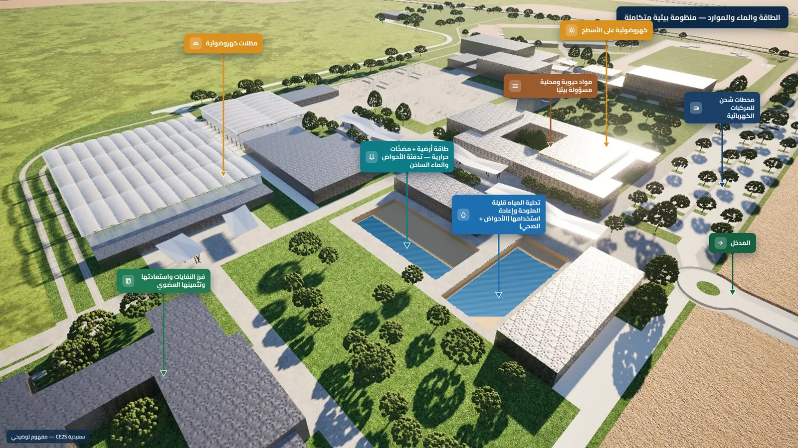 Integrated energy, water & resources &mdash; illustrative concept