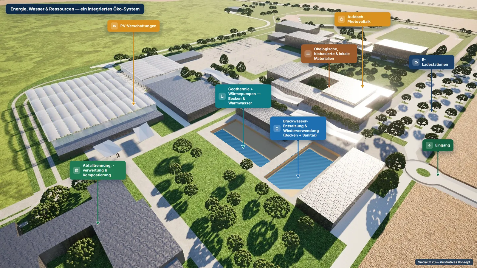 Integrated energy, water & resources &mdash; illustrative concept