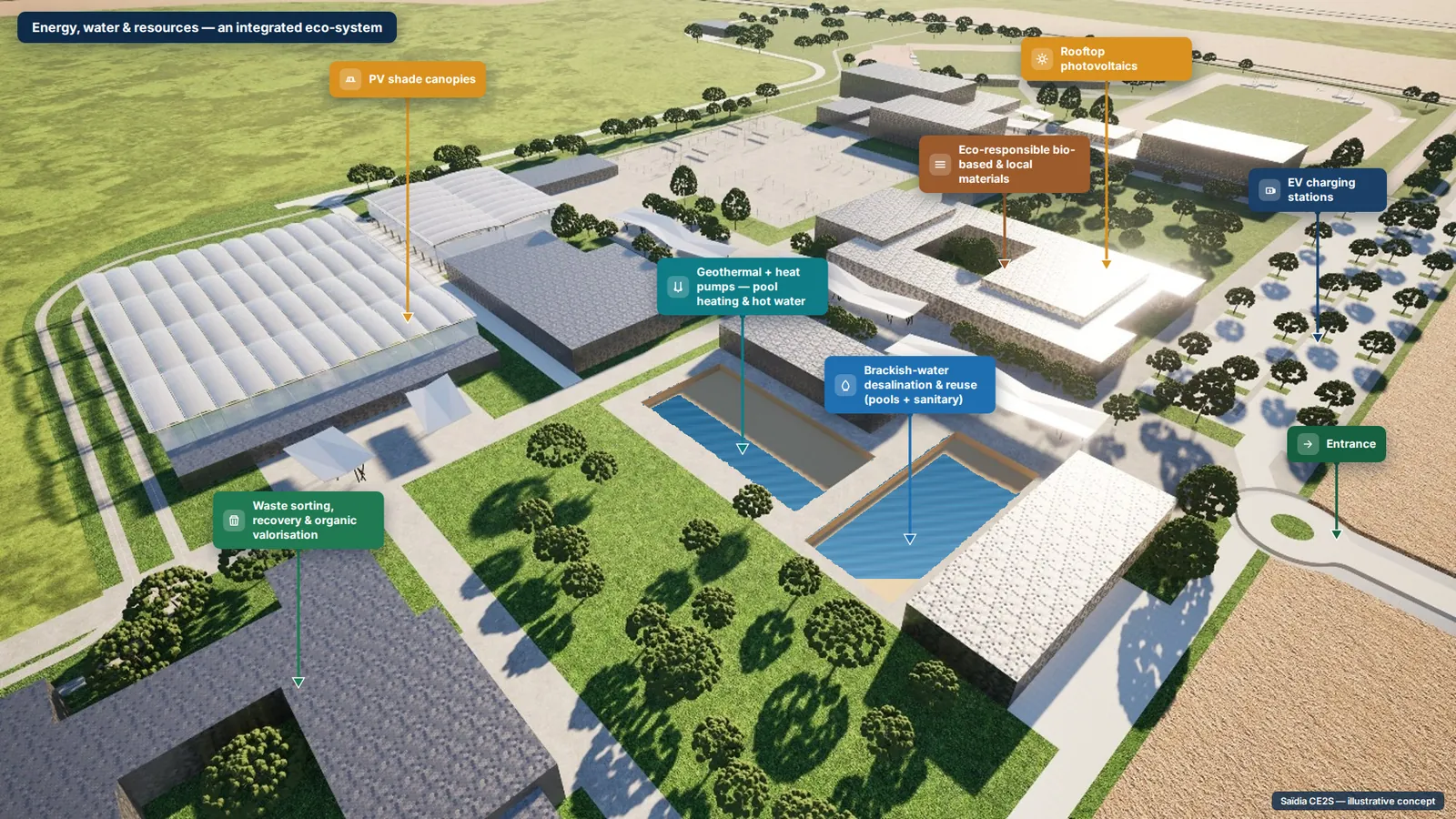Integrated energy, water & resources &mdash; illustrative concept