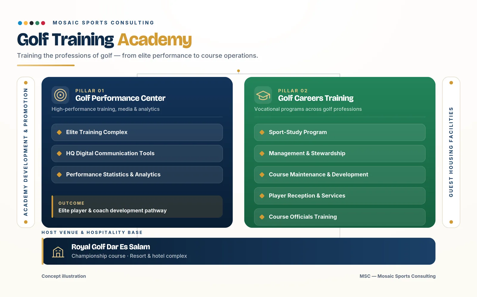 Golf Training Academy structure